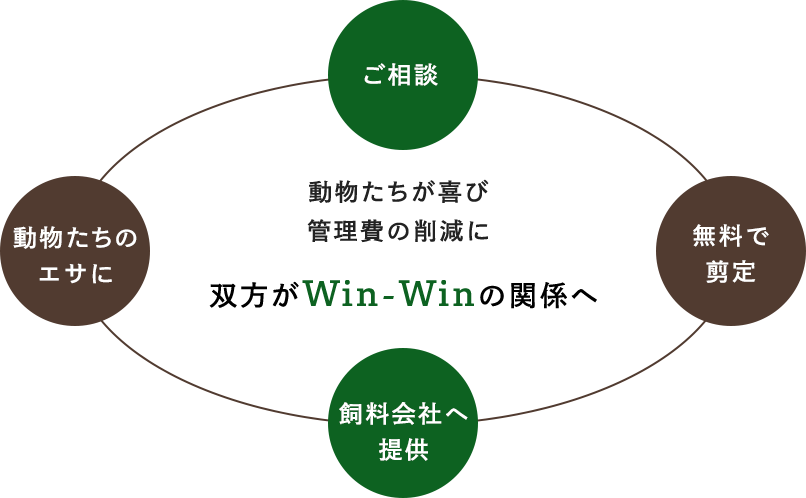 動物たちが喜び 管理費の削減に  双方がWin-Winの関係へ